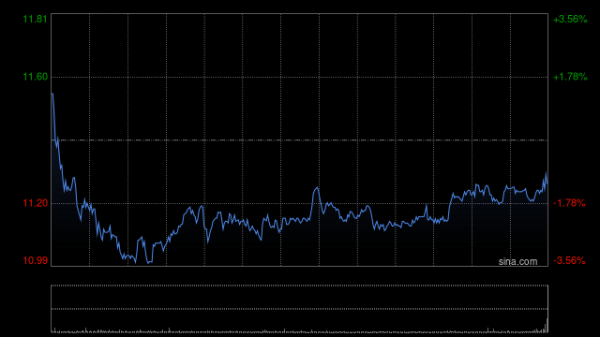 网上股票配资开户 Snap第二季度营收12.37亿美元 净亏损同比收窄34%