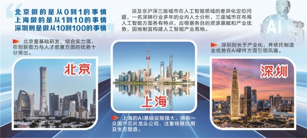 正规炒股配资 京沪深逐鹿“AI之城” 引领产业实现“0到100”