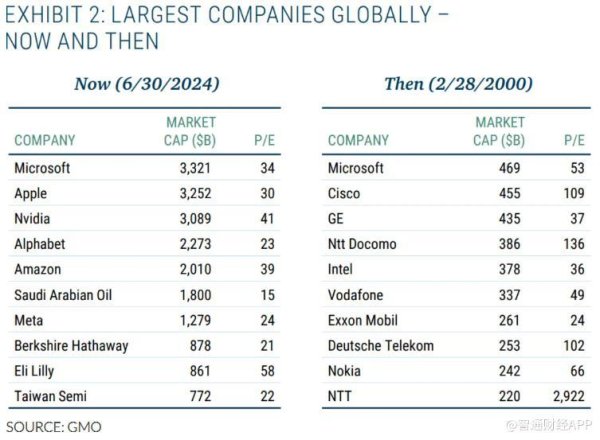 股票无息配资 “泡沫预言家”Grantham旗下公司：“七巨头”没有泡沫 市盈率中位数仅为27倍