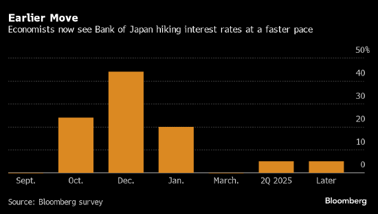 网上配资炒股平台 受植田和男鹰派言论影响 多数观察人士重新思考日本央行的加息步伐