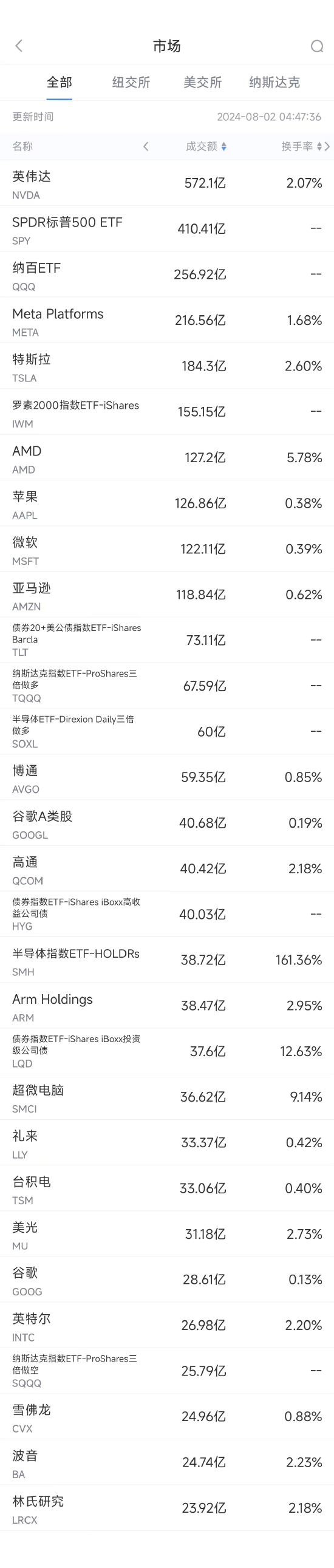 线上股票配资开户 8月1日美股成交额前20：特斯拉因致命车祸遭调查，股价下跌6.6%