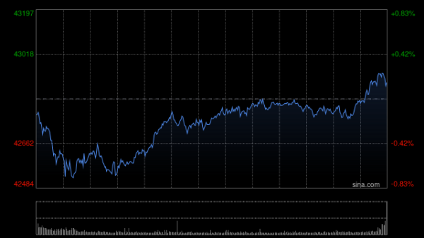2023年股票配资 收盘：衰退阴影重现 美股大幅收跌
